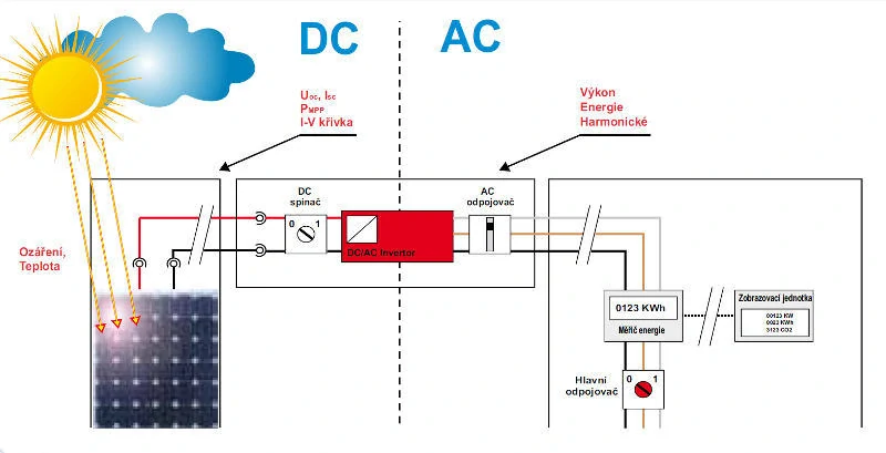 Metrel  Eurotest PV MI 3108 PS - Revize fotovoltaických a elektrických instalací 